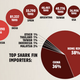Who’s catching the most sharks (FAO 2008 data).